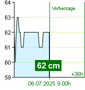 Wasserstand an der Pegel Kácov um 23.40 5.7.2025