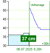 Wasserstand an der Pegel Nespeky um 23.40 5.7.2025