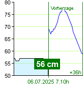 Wasserstand an der Pegel Zruč nad Sázavou um 23.40 5.7.2025