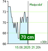 Stav vody na vodočtu Kácov v 12.10 15.6.2025