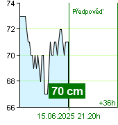 Stav vody na vodočtu Kácov v 18.50 28.9.2024