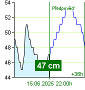 Stav vody na vodočtu Nespeky v 12.00 15.6.2025