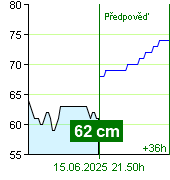 Stav vody na vodočtu Zruč nad Sázavou v 12.10 15.6.2025