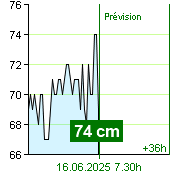 État de l'eau sur le fluviomètre de Kácov à 21.50 15.6.2025