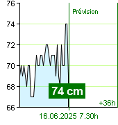 État de l'eau sur le fluviomètre de Kácov à 22.50 28.9.2024