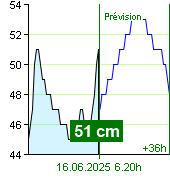 État de l'eau sur le fluviomètre de Nespeky à 21.40 15.6.2025