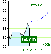 État de l'eau sur le fluviomètre de Zruč nad Sázavou à 23.00 28.9.2024