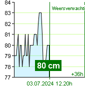 Waterstand op waterstandmeter Kácov om 17.50 2.7.2024