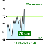 Waterstand op waterstandmeter Kácov om 21.50 15.6.2025