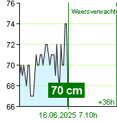 Waterstand op waterstandmeter Kácov om 17.50 2.7.2024