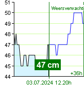 Waterstand op waterstandmeter Nespeky om 17.40 2.7.2024