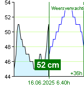 Waterstand op waterstandmeter Nespeky om 21.40 15.6.2025