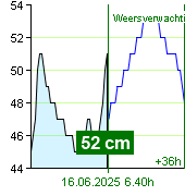 Waterstand op waterstandmeter Nespeky om 17.40 2.7.2024