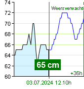 Waterstand op waterstandmeter Zruč nad Sázavou om 17.50 2.7.2024