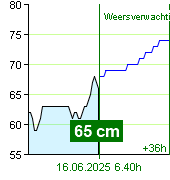 Waterstand op waterstandmeter Zruč nad Sázavou om 17.50 2.7.2024