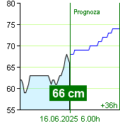 Stan wody na liczniku Zruč nad Sázavou o  22.20 15.6.2025